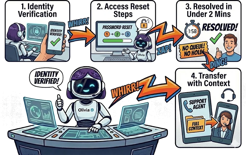 Customer calls about login issue — resolved in under 2 minutes