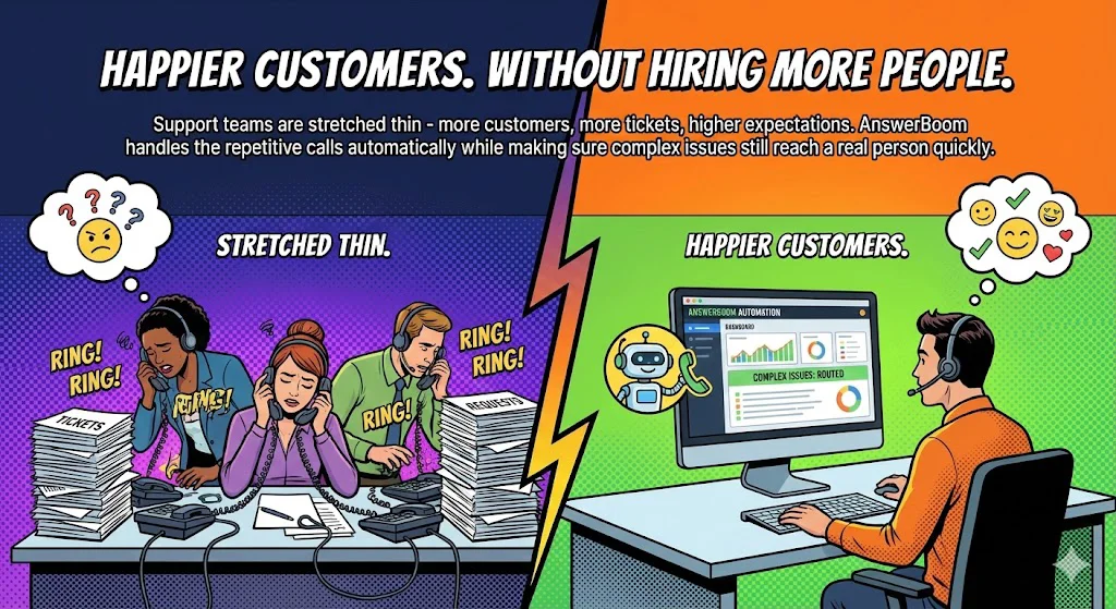 Happier customers. Without hiring more people.